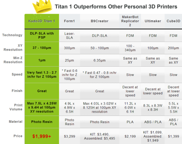 Таблица сравнения характеристик принтера Titan 1 с другими SLA/ FDM 3D-принтерами на рынке
