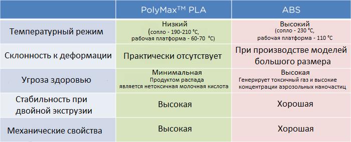 Новые материалы для 3D-печати от PolyMakr