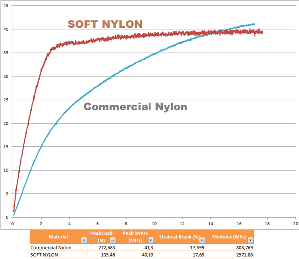 MyMat Solution выпустили нейлоновые нити для  3D-печати с высокой  прочностью