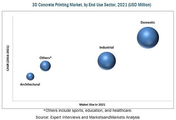 Объем рынка строительной 3D-печати удвоится за следующие пять лет