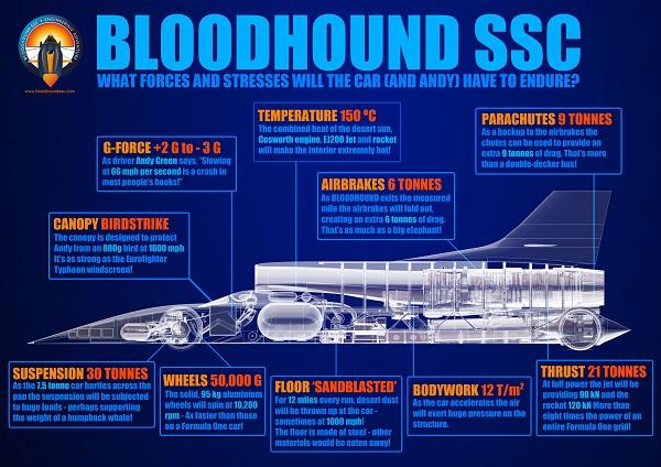 Сверхзвуковой автомобиль Bloodhound SSC c 3D-печатными компонентами поставит новый рекорд скорости