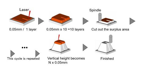 Гибридный 3D-принтер Sodick OPM250L сочетает селективное спекание с механической обработкой
