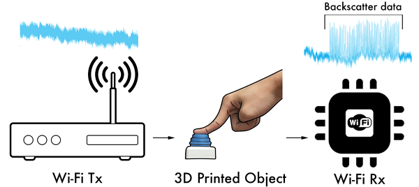 3D-принтеры и интернет вещей, или Как передавать данные по Wi-Fi без подключения датчиков к электропитанию