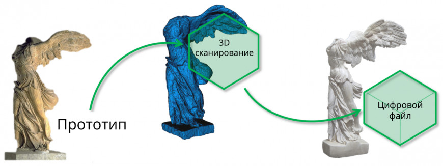 Обзор самых популярных инженерных 3D сканеров на рынке РФ