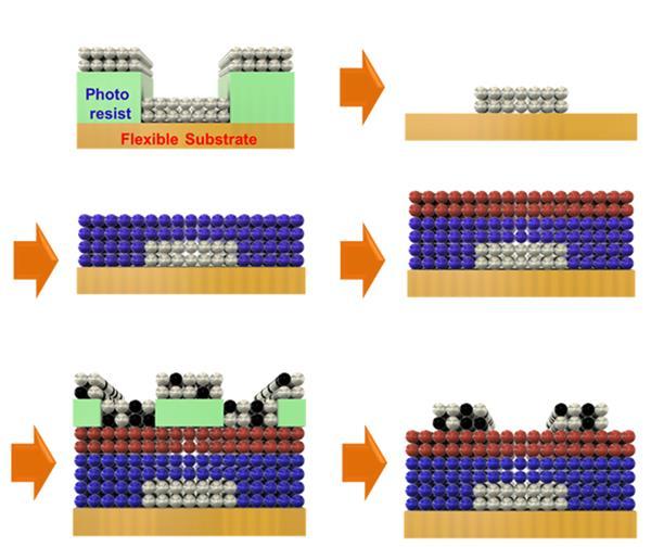 Получены первые гибкие транзисторы, пригодные для 3D-печати