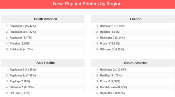 Индустрия 3D-печати: отчет о тенденциях по состоянию на Апрель 2014 от 3D Hubs