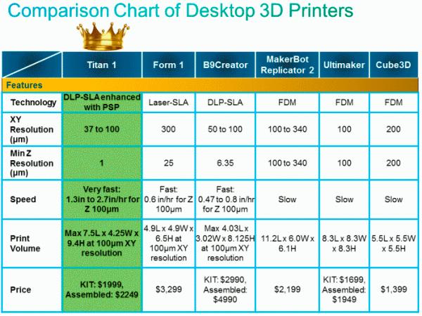 Высокоскоростной DLP 3D-принтер Titan 1 скоро выйдет на рынок