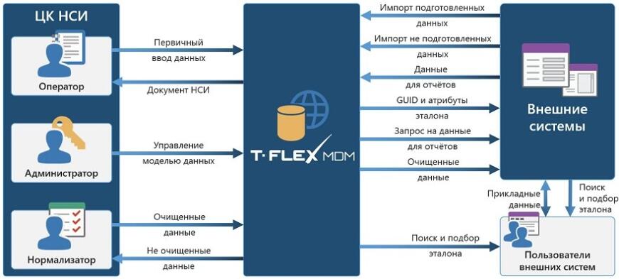 Схема управления нормативно-справочной информацией в T-FLEX MDM