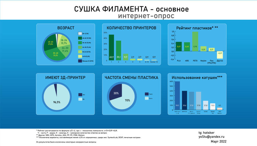 Опрос 3Д-печатников