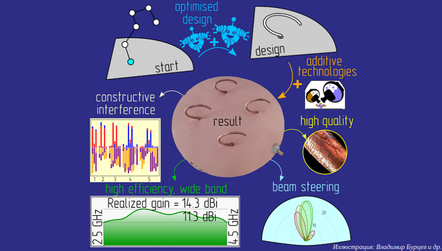 В МФТИ разрабатывают компактные 3D-печатные антенные решетки для 5G