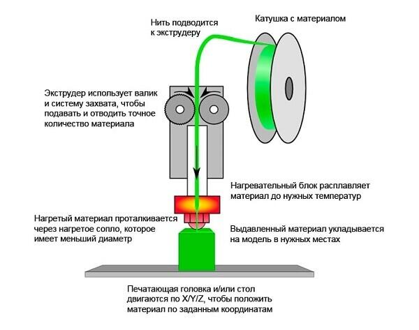 Методические материалы к уроку по теме: "Материалы для технологии 3d-печати методом послойного наплавления"