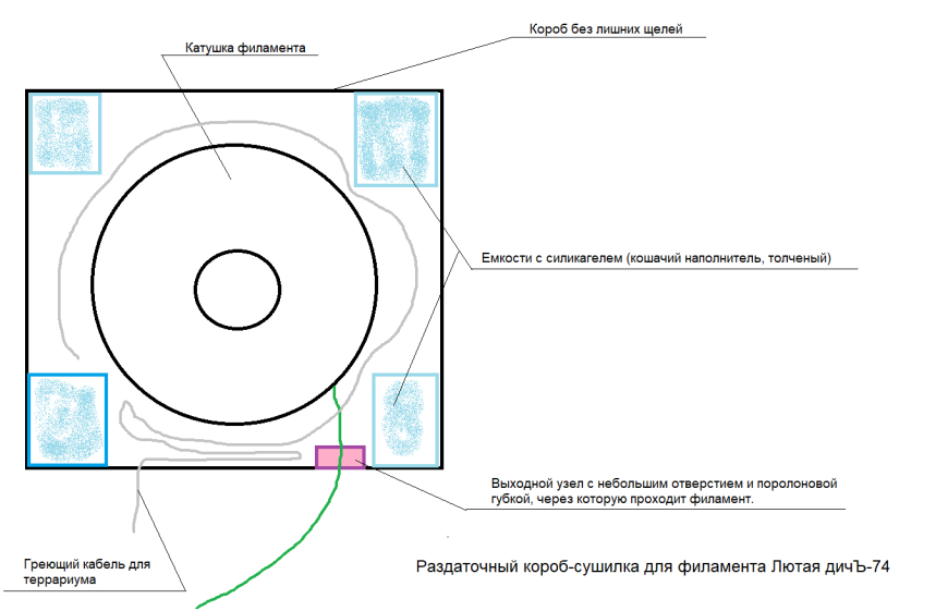 Раздаточный короб-сушилка для филамента. Лютая дичЪ-74.