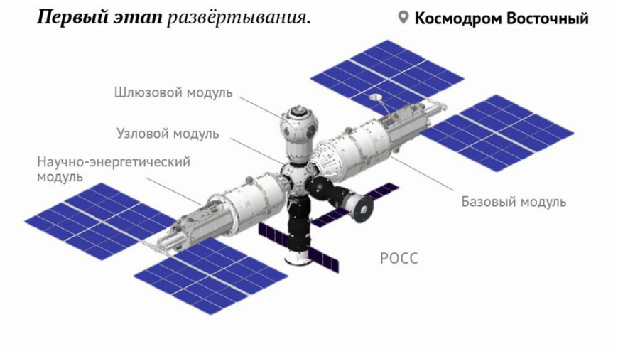 Космическая станция РОС 1 этап