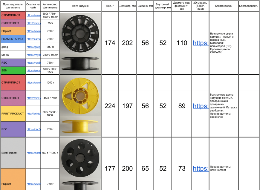 Все катушки для филамента. Вес, размер, 3D модель