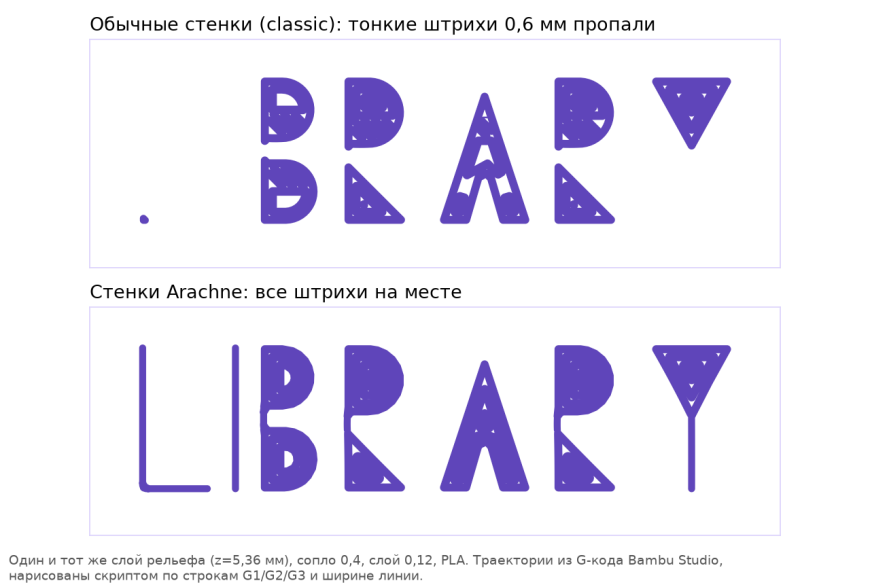Тонкий шрифт без сопла 0,2: что делает Arachne со штрихом 0,6 мм