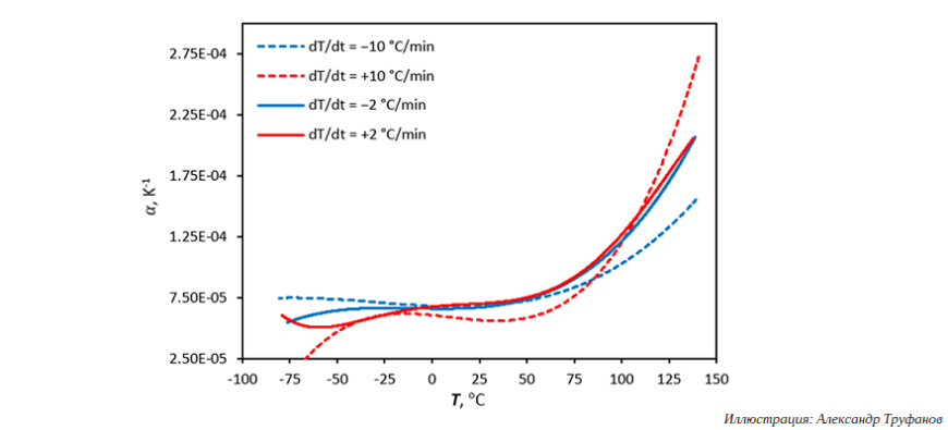 В ПНИПУ изучили зависимость коэффициента теплового расширения полимеров от температуры
