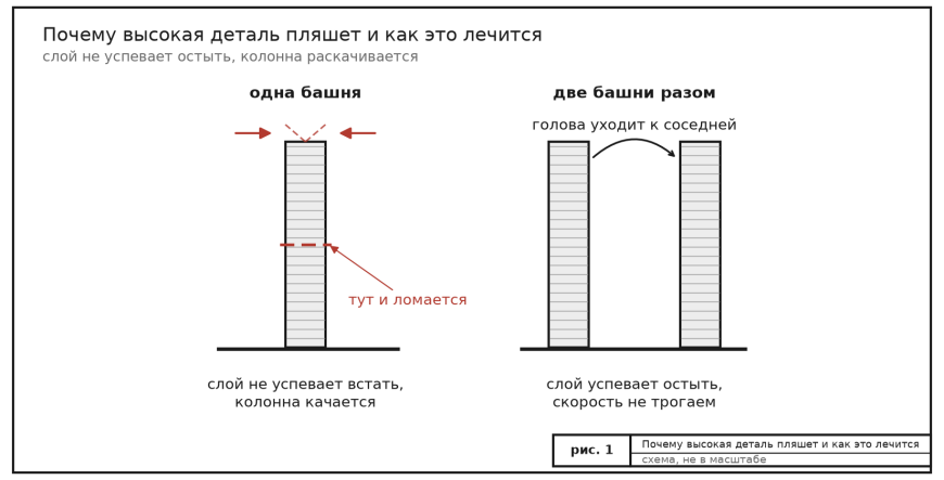 Поддержки и падающая башня: почему высокая деталь пляшет и что с этим делать
