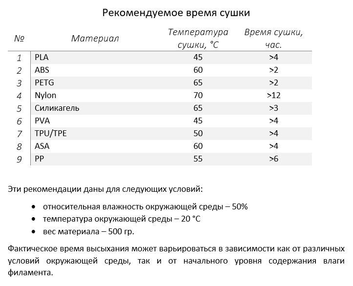 Рекомендуемая температура и время сушки филамента