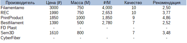 Выбор материалов для 3д печати. Часть 2.