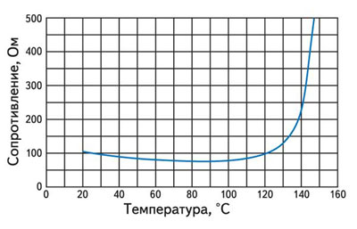 РТС самоконтролирующие нагреватели стола - позисторы