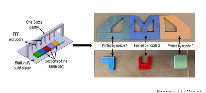 Американские ученые сконструировали мультиплексированный FDM/FFF 3D-принтер