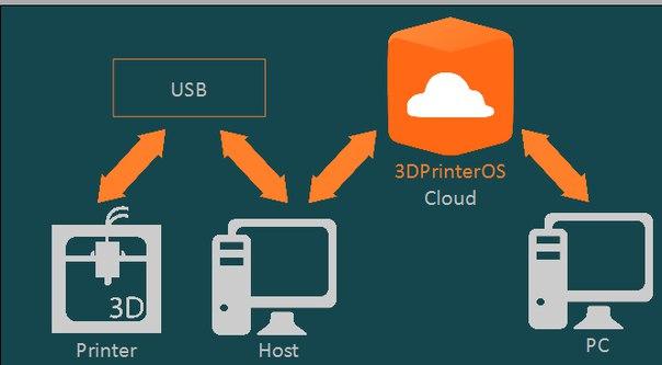 Компания Materialise запустила 3DPrintCloud: онлайн-инструмент для подготовки файлов к 3D-печати.