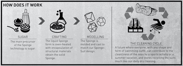 3D-печатное бикини Sponge Suit очищает воду, пока вы купаетесь.