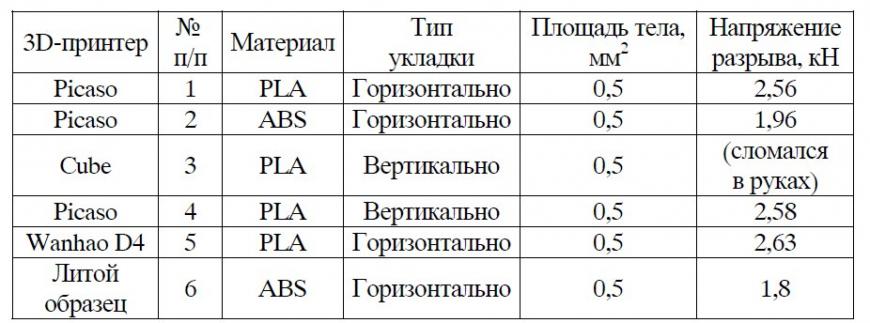 Исследование свойств анизотропных материалов , полученных способом 3d-печати