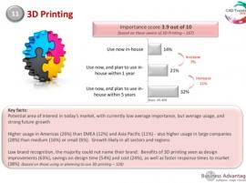 Всего 14% пользователей CAD программ используют 3D-печать в ходе работы, в ближайшие 5 лет их число вырастет до 32%