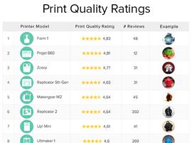 Рейтинг настольных 3D-принтеров от компании 3D Hubs