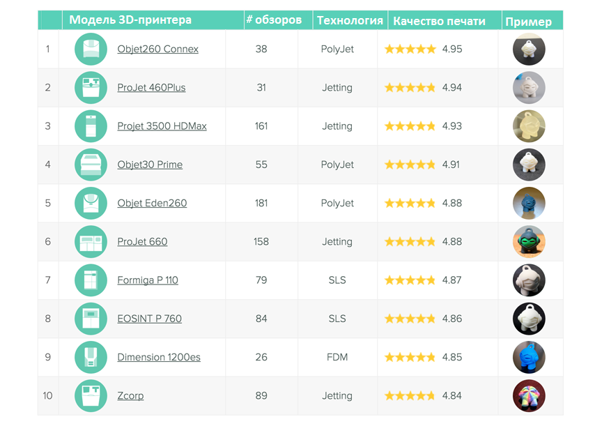 Майские тренды 3D-печати от 3D Hubs
