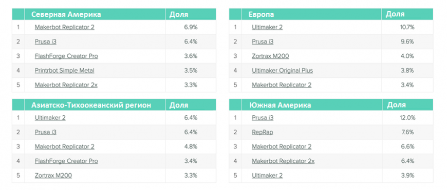 Майские тренды 3D-печати от 3D Hubs
