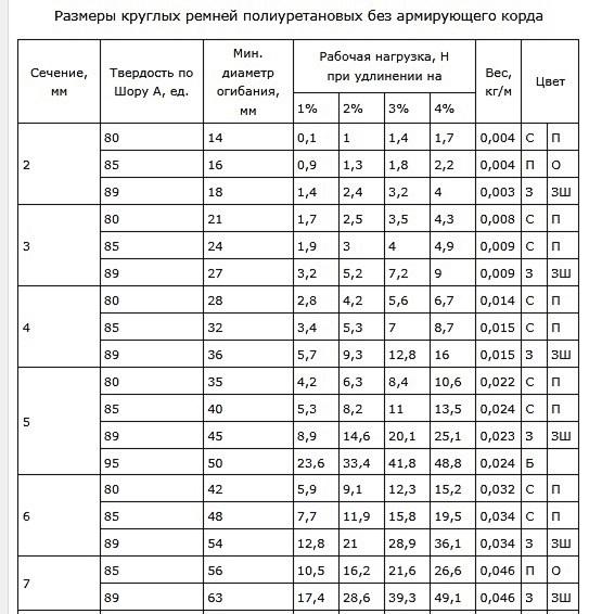 Полеуретановые ремни