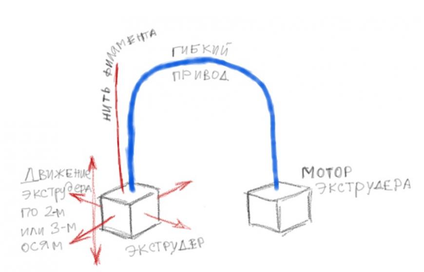 Альтернатива боудену для 1,75 Альтернатива боудену для 1,75