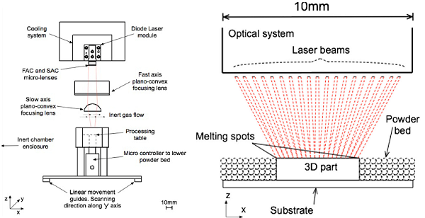 Британские ученые исследуют скоростную порошковую 3D-печать диодными лазерными массивами