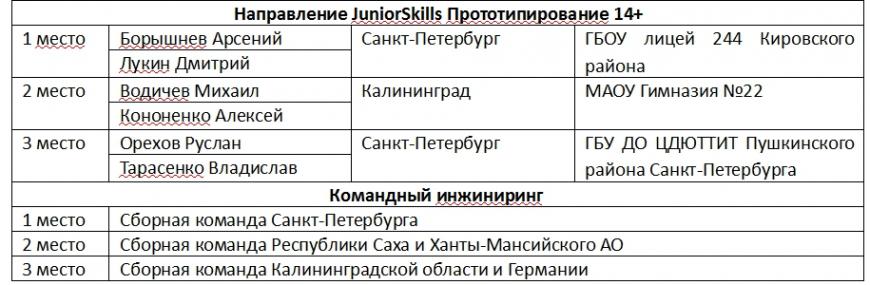 Ассоциация 3D-образования провела Первую Всероссийскую Олимпиаду по 3D-технологиям.