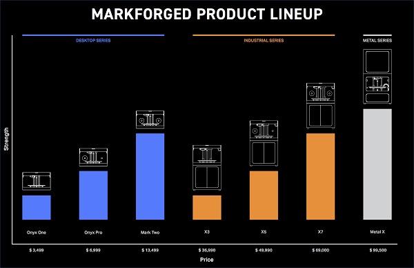Markforged развивает линейку промышленных 3D-принтеров для печати армированными термопластами