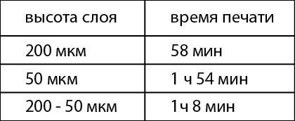 Высота слоя. Таблица высота слоя печати. Высота слоя для печати маленгого еды.