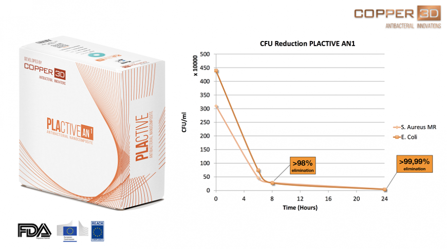 Copper3D предлагает филаменты с антибактериальными и противогрибковыми свойствами