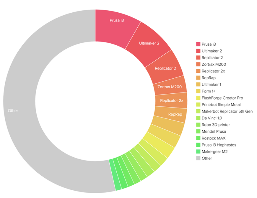 Майские тренды 3D-печати от 3D Hubs