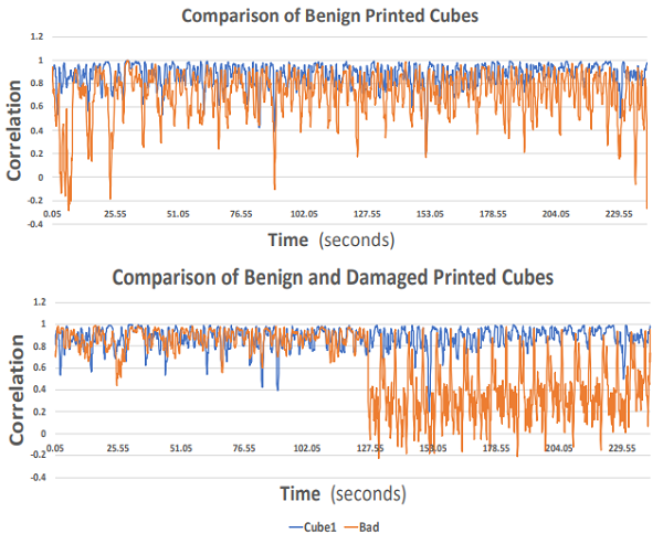 Аудиоанализ FDM 3D-принтеров поможет бороться с промышленным саботажем