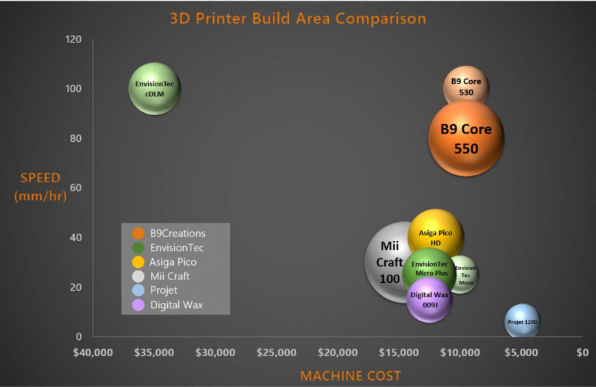 3D принтеры серии B9 Core
