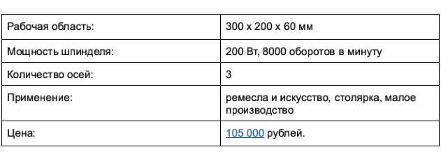 Доступные 3D-фрезеры c ЧПУ, часть 1: до 250 тысяч рублей