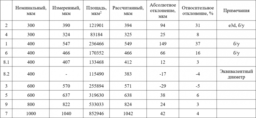 Абсолютное отклонение от плана