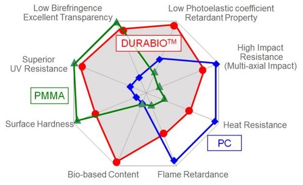 Verbatim анонсировала новый филамент для FDM 3D-принтеров из биопластика DURABIO
