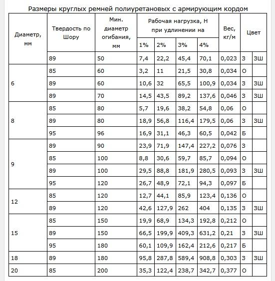 Полеуретановые ремни