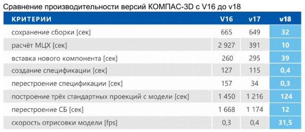 АСКОН выпускает новую версию КОМПАС-3D v18