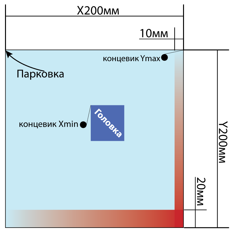 Давайте разберёмся как настривать границы X(Y)_BED_SIZE и X(Y)_MIN_POS и Marlin 1.1.9
