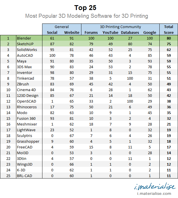 Топ 25: самые популярные программы для 3D-моделирования
