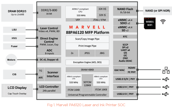 Marvell запускает полностью интегрированную однокристальную систему управления для 3D-принтеров